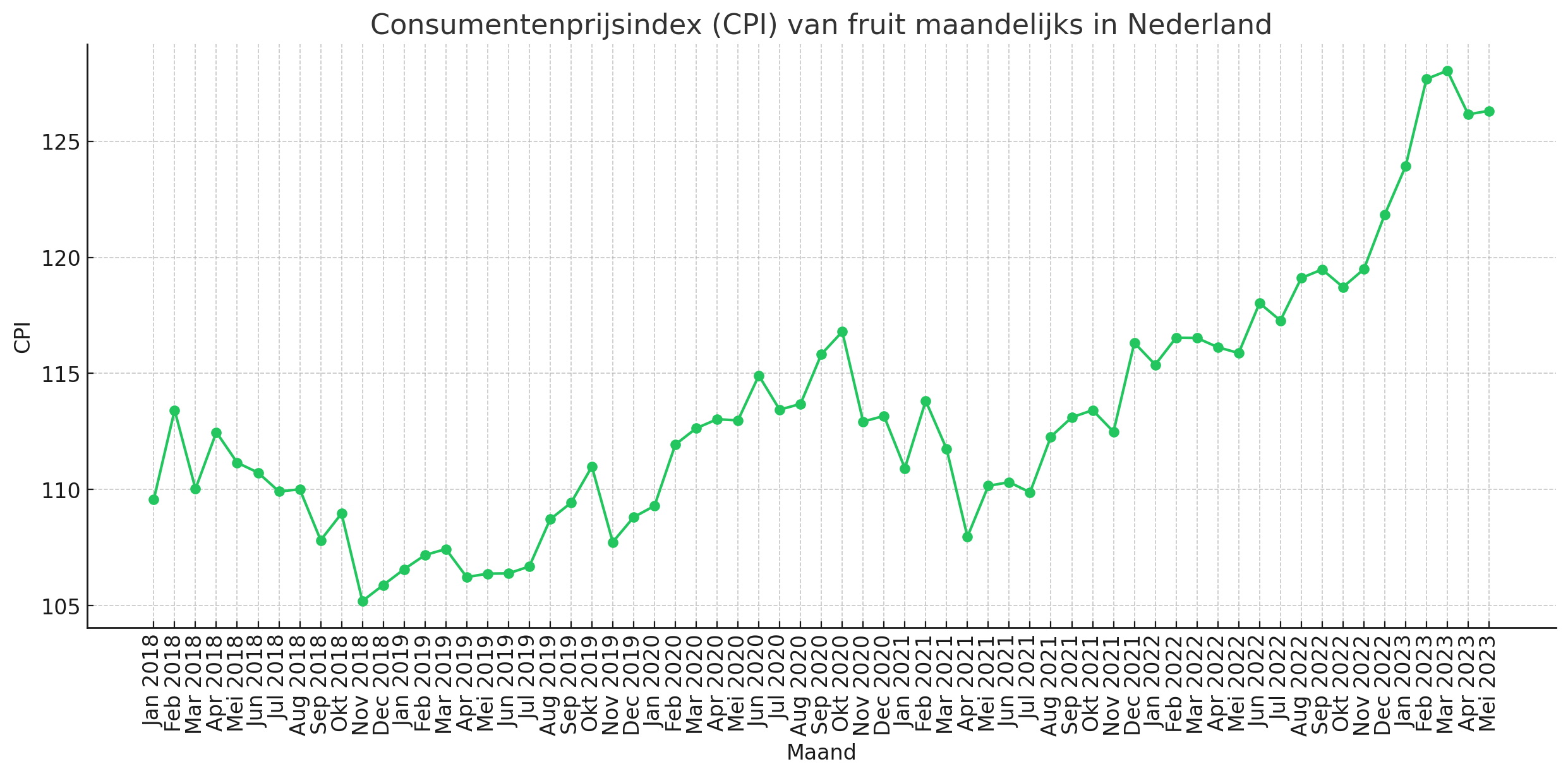 CPI fruit maandelijks Nederland